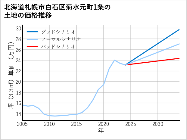 北海道札幌市白石区菊水元町1条の土地価格推移