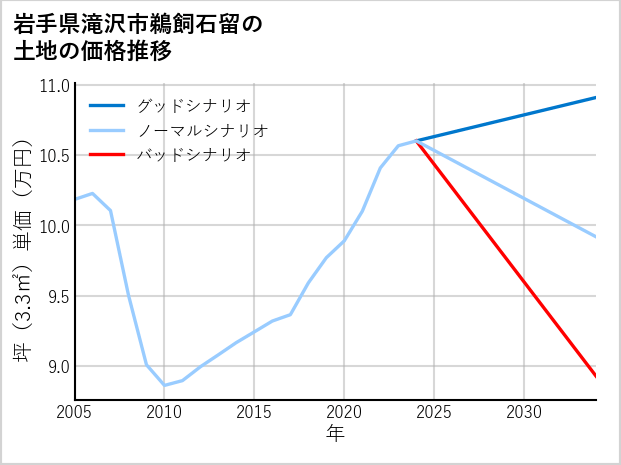 岩手県滝沢市鵜飼石留の土地価格推移
