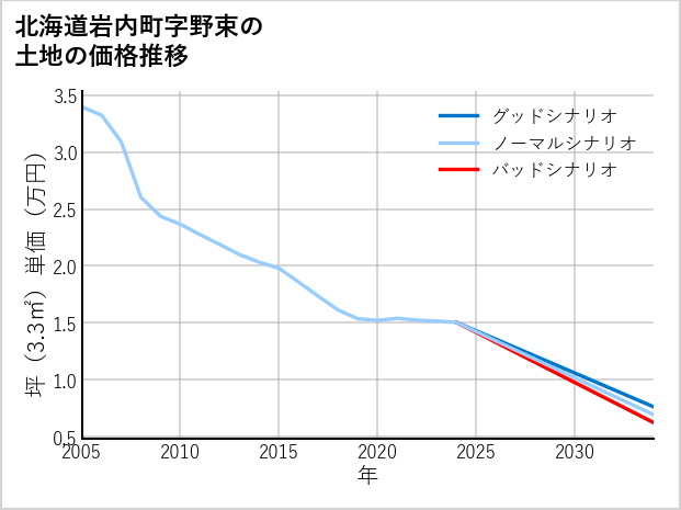 北海道岩内町野束の土地価格推移