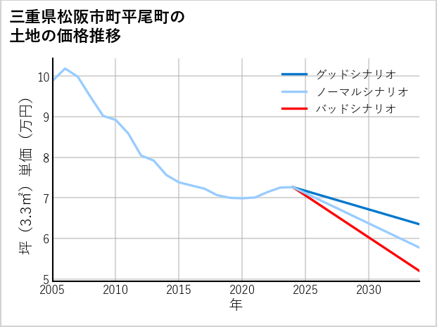 三重県松阪市町平尾町の土地価格推移