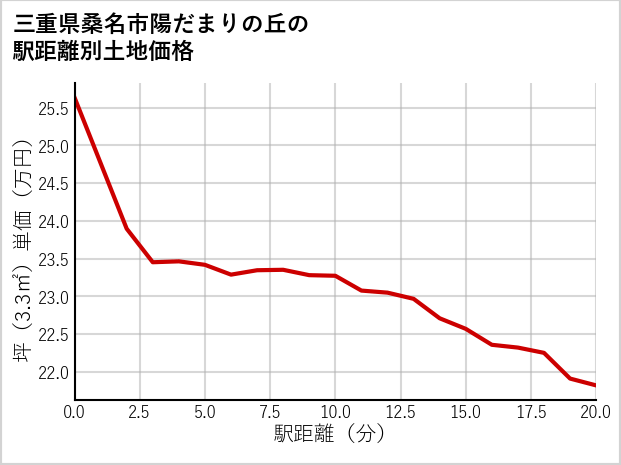 三重県桑名市陽だまりの丘の徒歩距離別の土地坪単価