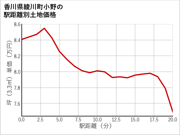 香川県綾川町小野の徒歩距離別の土地坪単価