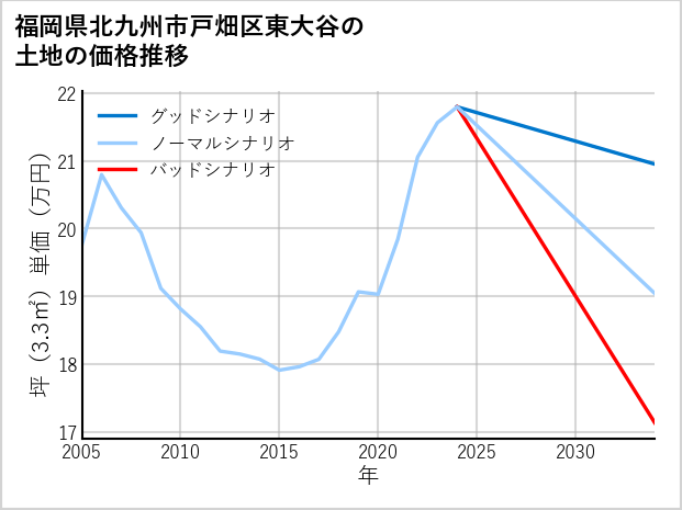 福岡県北九州市戸畑区東大谷の土地価格推移