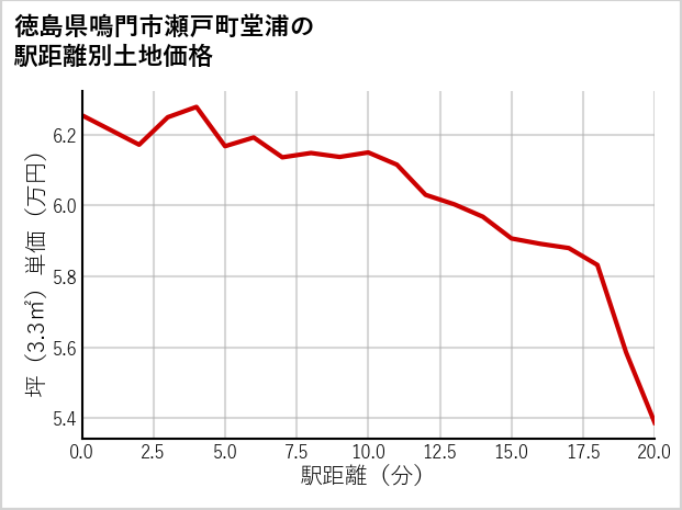 徳島県鳴門市瀬戸町堂浦の徒歩距離別の土地坪単価