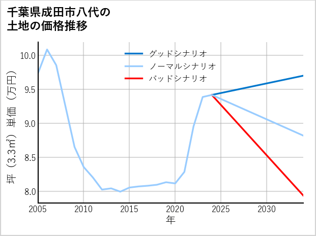 千葉県成田市八代の土地価格推移