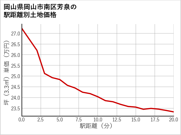 岡山県岡山市南区芳泉の徒歩距離別の土地坪単価