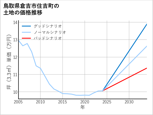 鳥取県倉吉市住吉町の土地価格推移