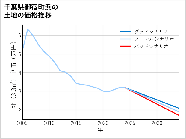 千葉県御宿町浜の土地価格推移