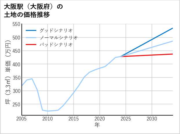 大阪駅（大阪府）の土地価格推移