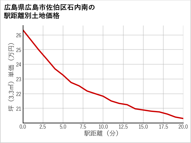 広島県広島市佐伯区石内南の徒歩距離別の土地坪単価