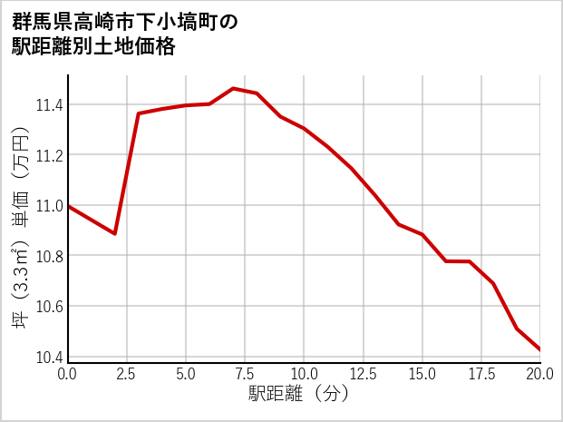群馬県高崎市下小塙町の徒歩距離別の土地坪単価