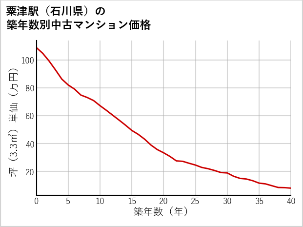 粟津駅（石川県）の築年数別の中古マンション坪単価