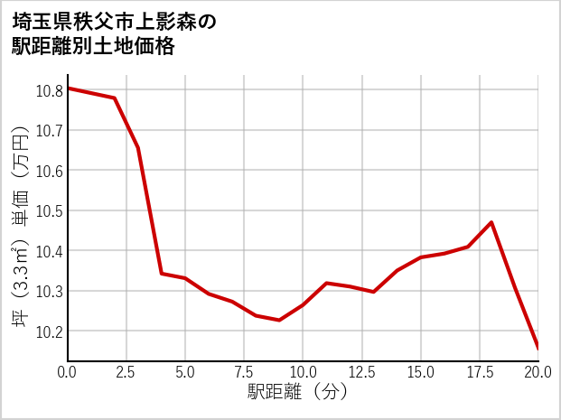 埼玉県秩父市上影森の徒歩距離別の土地坪単価