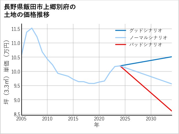 長野県飯田市上郷別府の土地価格推移