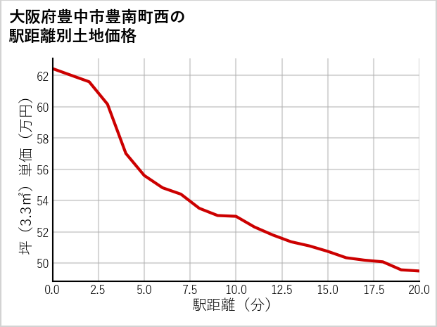 大阪府豊中市豊南町西の徒歩距離別の土地坪単価