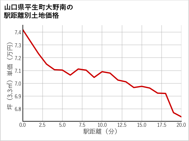 山口県平生町大野南の徒歩距離別の土地坪単価