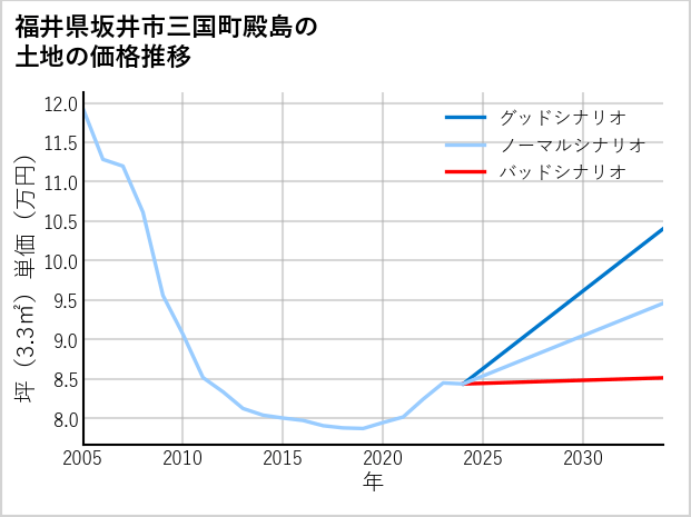 福井県坂井市三国町殿島の土地価格推移