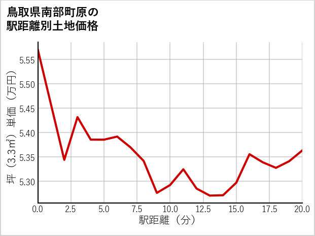 鳥取県南部町原の徒歩距離別の土地坪単価