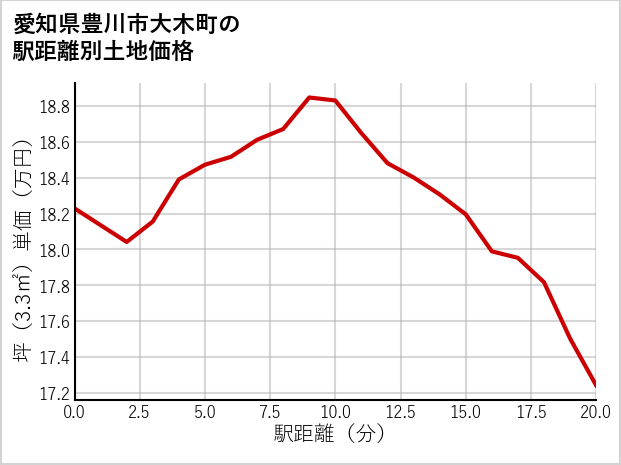 愛知県豊川市大木町の徒歩距離別の土地坪単価