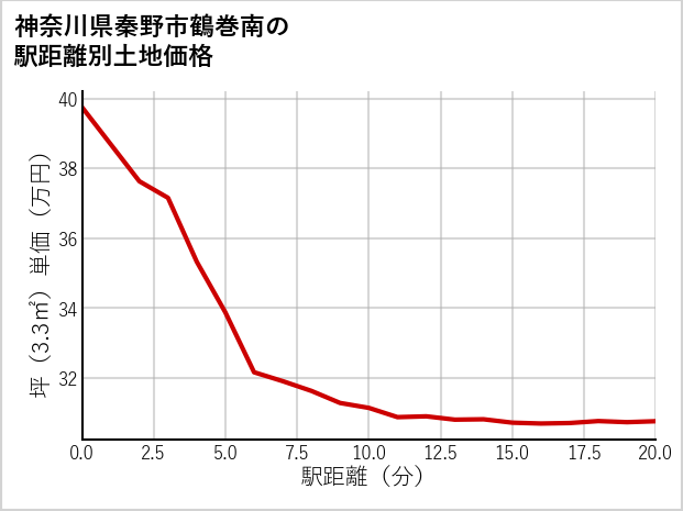 神奈川県秦野市鶴巻南の徒歩距離別の土地坪単価