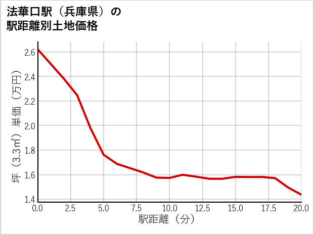 法華口駅（兵庫県）の徒歩距離別の土地坪単価