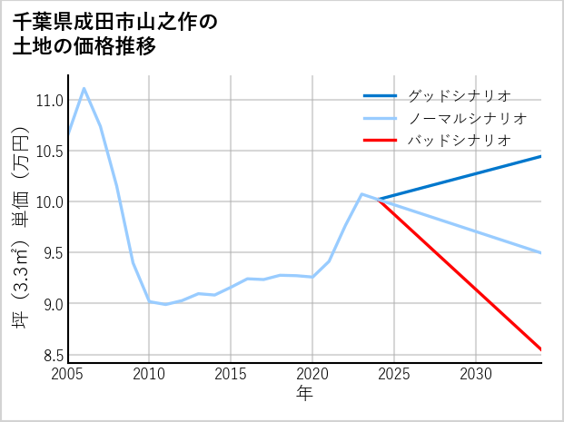 千葉県成田市山之作の土地価格推移