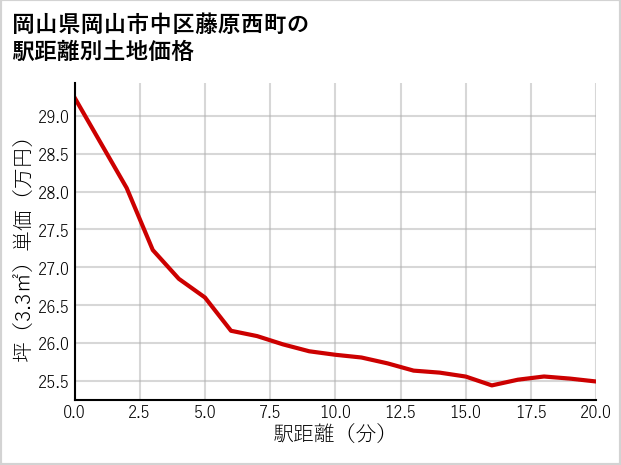 岡山県岡山市中区藤原西町の徒歩距離別の土地坪単価