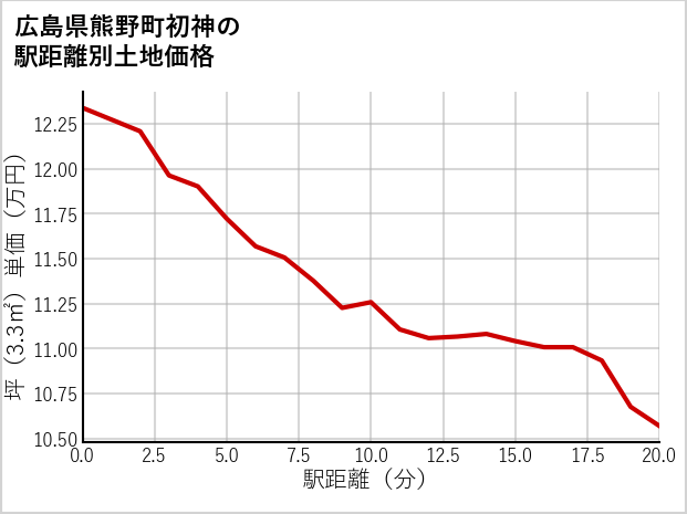 広島県熊野町初神の徒歩距離別の土地坪単価