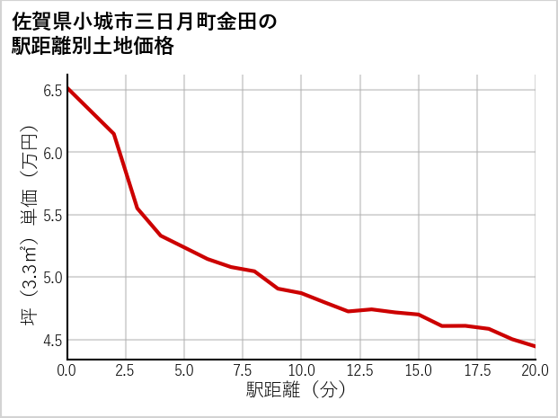 佐賀県小城市三日月町金田の徒歩距離別の土地坪単価