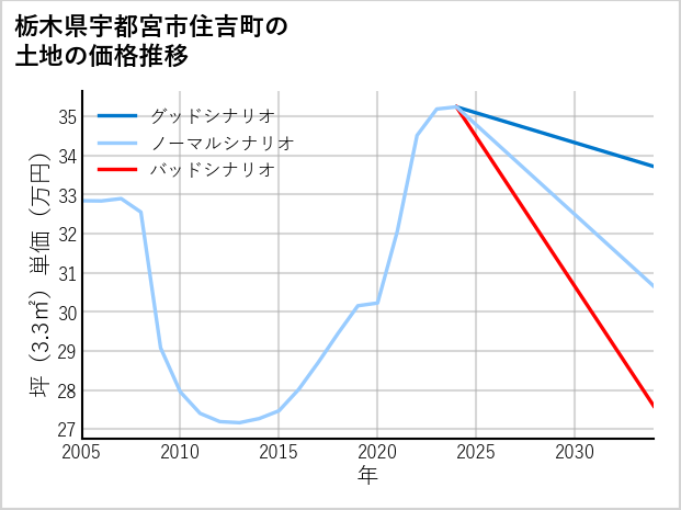 栃木県宇都宮市住吉町の土地価格推移