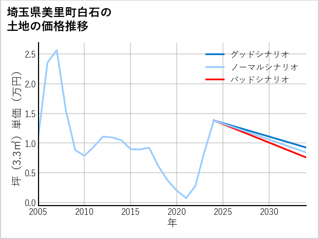 埼玉県美里町白石の土地価格推移