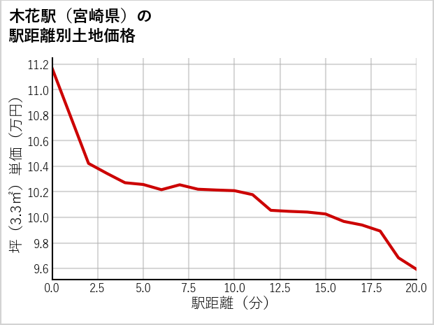 木花駅（宮崎県）の徒歩距離別の土地坪単価