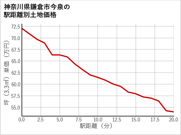 神奈川県鎌倉市今泉の徒歩距離別の土地坪単価