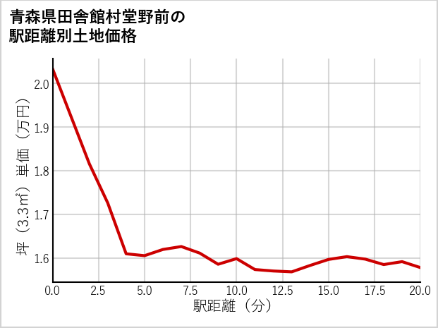 青森県田舎館村堂野前の徒歩距離別の土地坪単価
