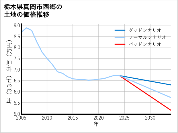 栃木県真岡市西郷の土地価格推移