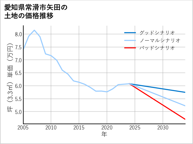 愛知県常滑市矢田の土地価格推移