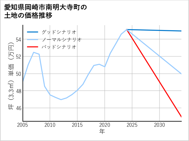 愛知県岡崎市南明大寺町の土地価格推移