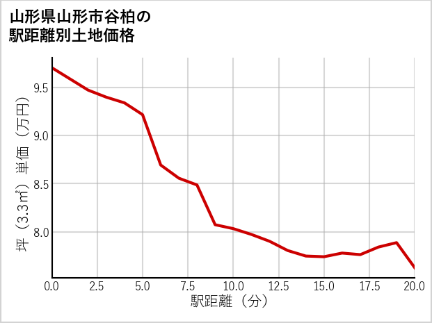 山形県山形市谷柏の徒歩距離別の土地坪単価