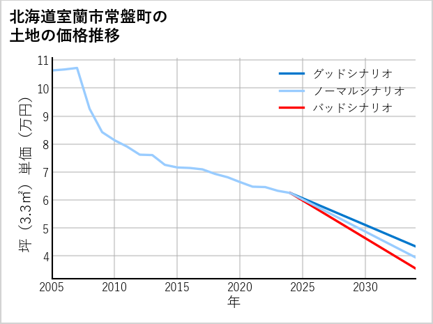 北海道室蘭市常盤町の土地価格推移
