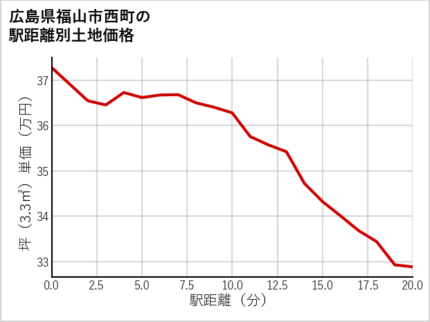 広島県福山市西町の徒歩距離別の土地坪単価