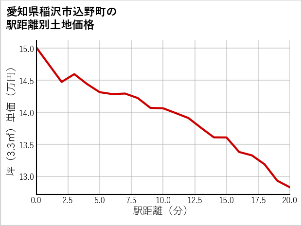 愛知県稲沢市込野町の徒歩距離別の土地坪単価