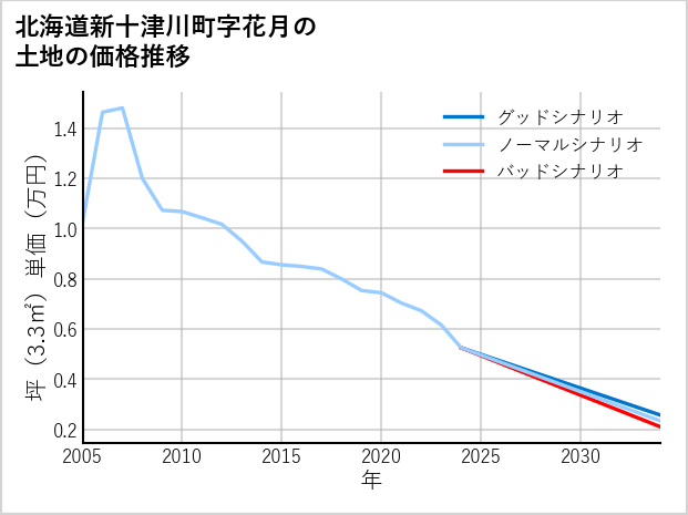 北海道新十津川町花月の土地価格推移