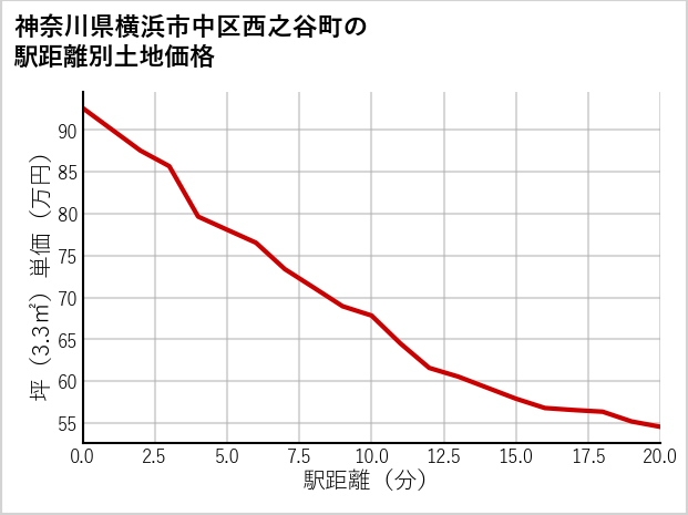 神奈川県横浜市中区西之谷町の徒歩距離別の土地坪単価