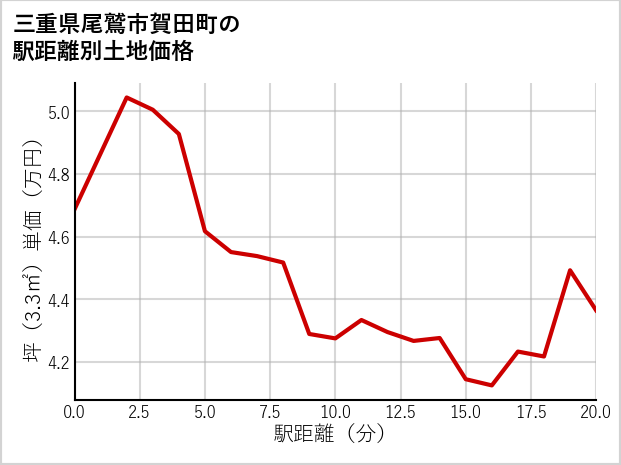 三重県尾鷲市賀田町の徒歩距離別の土地坪単価