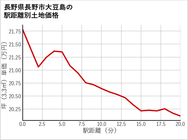 長野県長野市大豆島の徒歩距離別の土地坪単価
