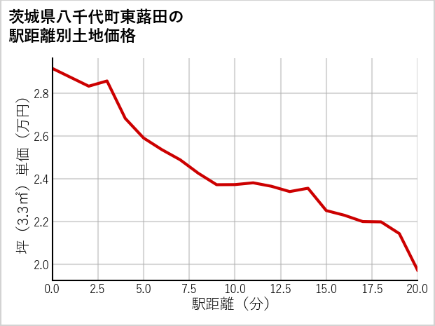 茨城県八千代町東蕗田の徒歩距離別の土地坪単価