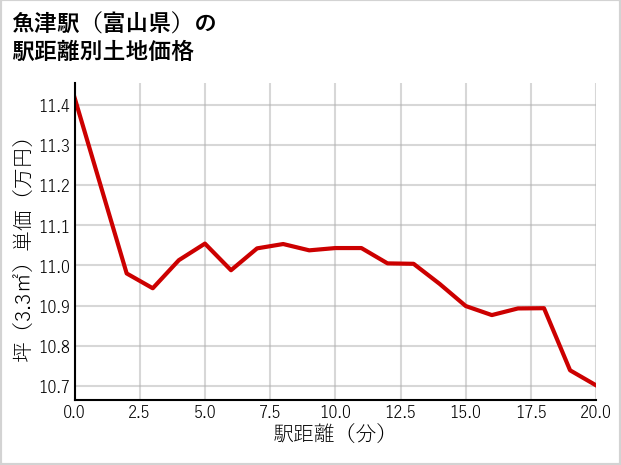 魚津駅（富山県）の徒歩距離別の土地坪単価