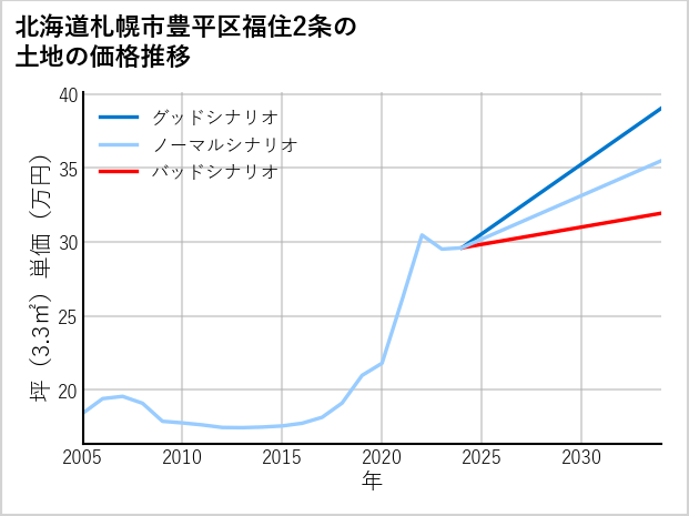 北海道札幌市豊平区福住2条の土地価格推移
