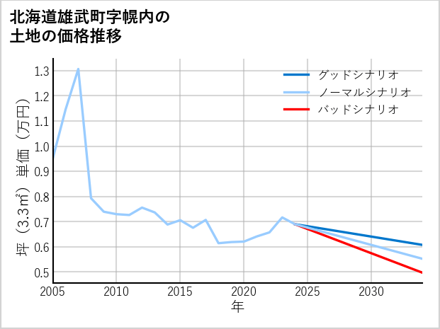 北海道雄武町幌内の土地価格推移