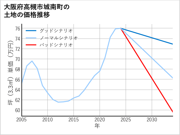 大阪府高槻市城南町の土地価格推移